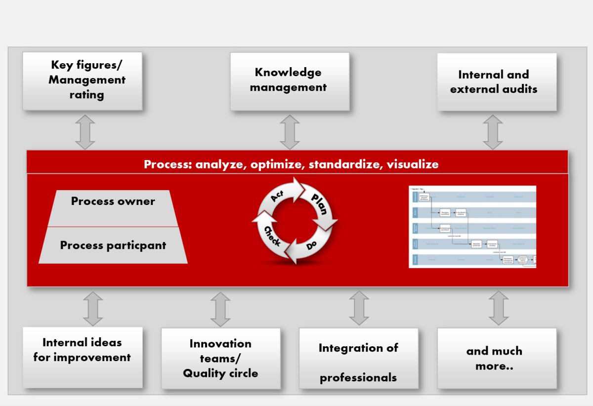 Quality & process management Quality & process management